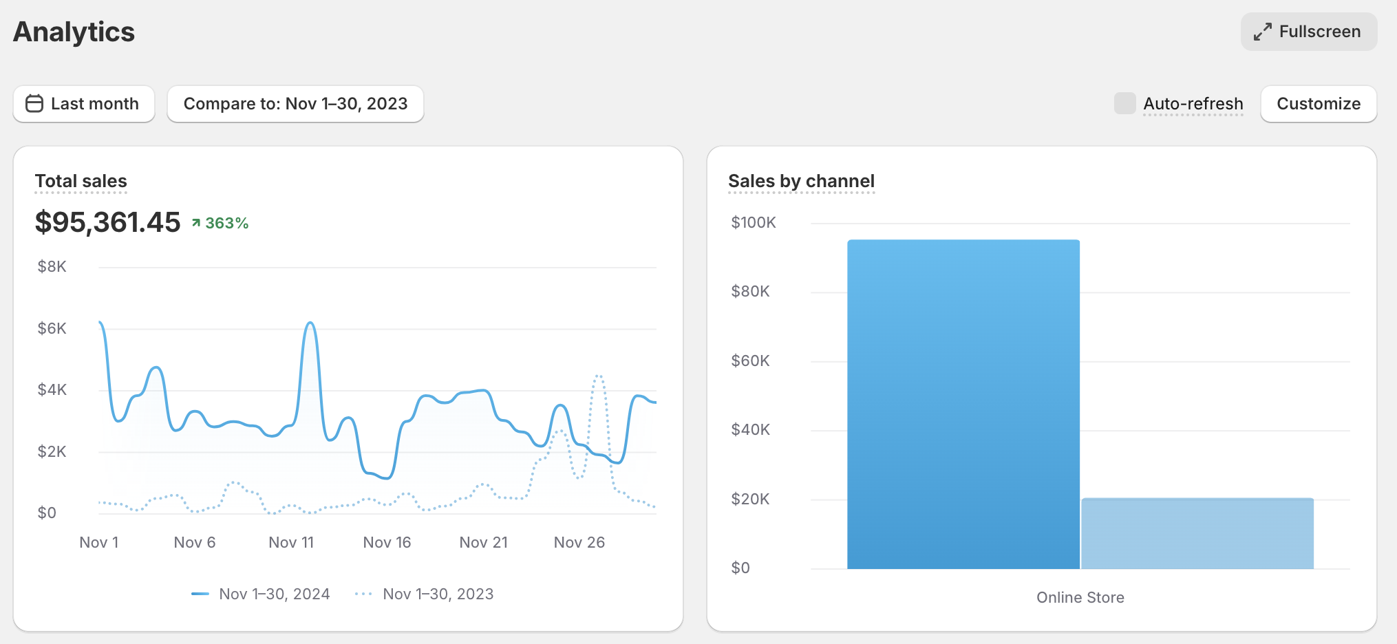 One month revenue, $95K, up 363 percent