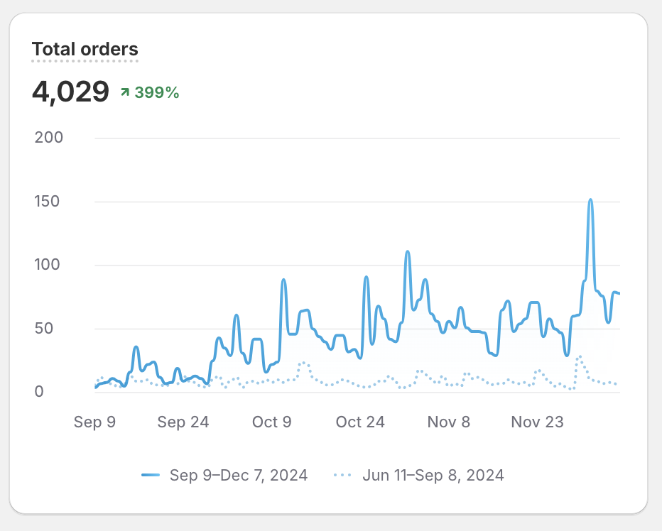 Total orders 4,029, up 399 percent