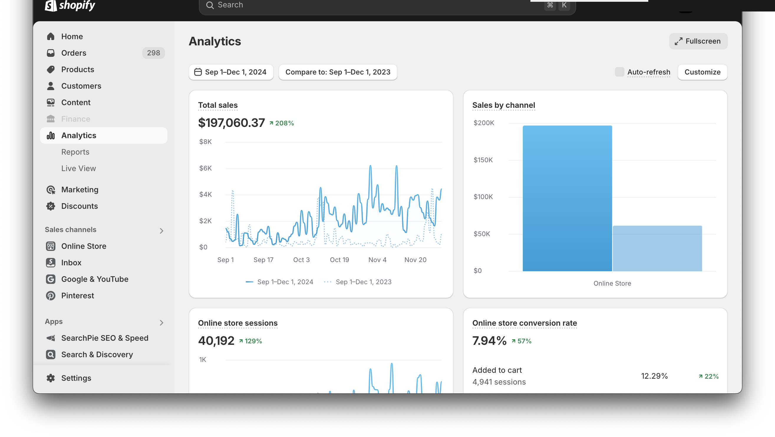 Shopify analytics dashboard showing $197K in sales, 208 percent growth, 7.94 percent conversion