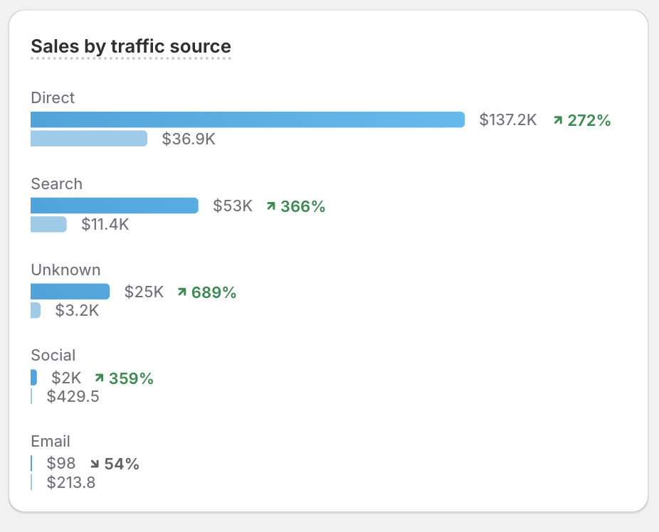 Sales by traffic source, every channel up triple digits